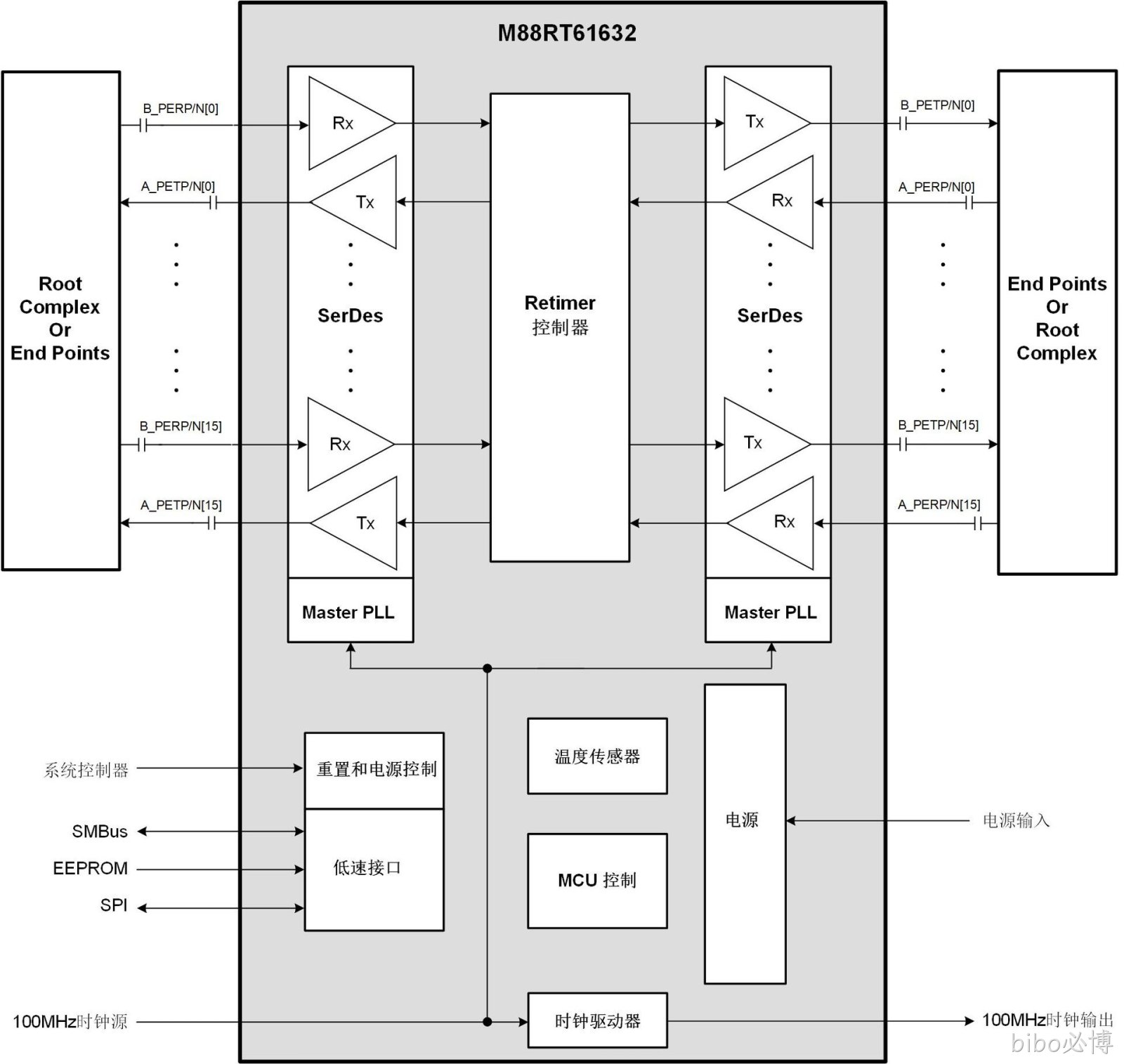 M88RT61632 (16通道PCIe® 6.x/CXL® 3.x Retimer)